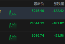 港股午评：恒指跌0.61% 科指跌2.28% 科网股普跌 AI应用、机器人概念股爆发 百度跌超5%-紫竹林-程序员中文网