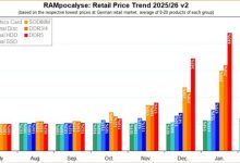 DDR5台式机内存价格在德国/日本已停滞！笔记本SO-DIMM却暴涨23%-紫竹林-程序员中文网