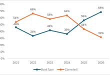 历史首次：消息称三星押注大折叠手机，Galaxy Z Fold8 备货量超过 Flip8-紫竹林-程序员中文网