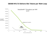 DeepSeek R1 AI 测试:英伟达 Blackwell 每兆瓦吞吐量是 Hopper 的 50 倍-紫竹林-程序员中文网