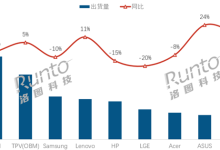 OLED暴涨72%！2025全球显示器市场变天 这些品牌赢麻了-紫竹林-程序员中文网