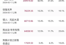 春节档新片豆瓣评分出炉：《镖人》第一 《飞驰人生3》降至7.4分暂居第二-紫竹林-程序员中文网