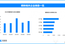 2025钢铁行业质效双升 现存钢铁相关企业超10.5万家-紫竹林-程序员中文网