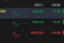 午评：港股恒指涨0.2% 科指跌1.32% 科网股普跌 商业航天概念回暖 百度跌超3%-紫竹林-程序员中文网