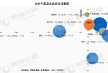 2025年厨卫市场总结：全品类零售额同比下滑8.5%-紫竹林-程序员中文网