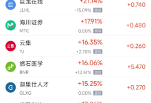 2月3日热门中概股涨跌不一 台积电涨3.22%，小鹏汽车跌8.29%-紫竹林-程序员中文网