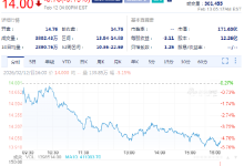 Rivian盘前大涨19.7% CEO称已迎来“关键拐点”-紫竹林-程序员中文网