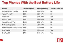 外媒测手机续航：iPhone 17竟与一加15续航成绩相当-紫竹林-程序员中文网