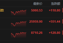 港股收评：恒指涨2.17% 科指涨2.4% 科网股普涨 AI应用股强势 腾讯涨超7% Minimax涨超22%-紫竹林-程序员中文网