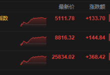 港股收评：恒指涨1.45% 科指涨2.69% 科网股普涨 锂电池股强势 AI应用股活跃 智谱涨超14%-紫竹林-程序员中文网