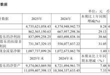 汇顶科技 2025 年净利润 8.37 亿同比增长 38.7%，超声波指纹传感器等商用规模扩大-紫竹林-程序员中文网