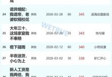 4日漫剧&短剧日榜:《攻略清冷太傅成功后,我后悔了》漫剧第一-紫竹林-程序员中文网