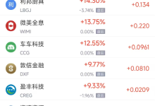 3月31日热门中概股多数下跌 蔚来涨3.95%，小马智行跌6.56%-紫竹林-程序员中文网