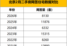 北京二手房开年成交反季节增长,刚需加速进场“抢跑”-紫竹林-程序员中文网