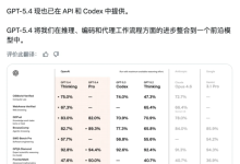 刚刚，奥特曼砸场发布 GPT-5.4！网友：一句 Hi 烧掉 80 美元-紫竹林-程序员中文网