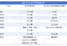 向海外要增量，8家中国车企销量目标“够狠”-紫竹林-程序员中文网