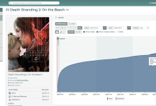 报告称 Steam 版《死亡搁浅 2》首周销量 42.5 万份：游戏好评率 95%、中文评论占比超 50%-紫竹林-程序员中文网