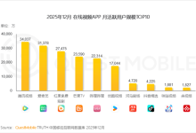 在线视频行业变天！优酷跌出前五 短剧APP逆袭-紫竹林-程序员中文网