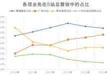 财报解析丨B站首现年度盈利 中长视频要起飞了？-紫竹林-程序员中文网