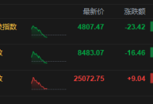 港股午评：恒指涨0.04% 科指跌0.48% 科网股、餐饮股走弱 核电股普涨 海底捞跌超10%-紫竹林-程序员中文网