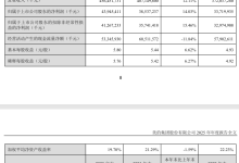 美的集团：2025 年净利润 439.5 亿元，同比增长 14%-紫竹林-程序员中文网