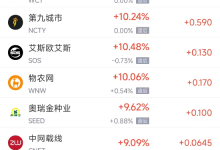 3月10日热门中概股多数上涨 小鹏汽车涨6.47%，网易跌0.11%-紫竹林-程序员中文网