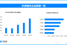 多方合力整治“幽灵外卖”，现存外卖相关企业超378万家-紫竹林-程序员中文网