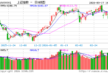 快讯：创业板指午后跌幅扩大至2% 全市场超4300只个股下跌-紫竹林-程序员中文网