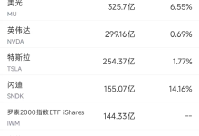 3月20日美股成交额前20:瑞银下调特斯拉一季度交付预期-紫竹林-程序员中文网