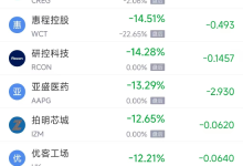 3月21日热门中概股普跌 金山云下跌9.11%，小鹏汽车跌8.36%-紫竹林-程序员中文网