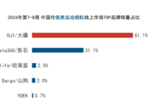 线上销售9.6万台,大疆统治春节泛运动相机市场-紫竹林-程序员中文网