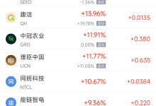 3月28日热门中概股普跌 台积电涨0.21%，小马智行跌5.97%-紫竹林-程序员中文网