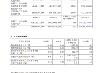 广汽 2025 年总营收 965.42 亿元减少约 10.43%，全年净亏 87.8 亿元大减 1166.51%-紫竹林-程序员中文网
