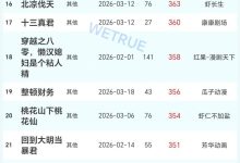 20日漫剧&AI真人剧日榜:《女帝断情,我以新帝覆天下》漫剧第一-紫竹林-程序员中文网