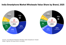 Counterpoint：2025年印度智能手机销售额同比增长8%-紫竹林-程序员中文网