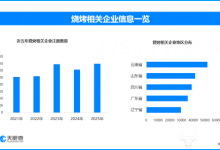 全国首个烧烤学院招生 现存烧烤相关企业超55.2万家-紫竹林-程序员中文网