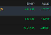 快讯：恒指低开1.68% 科指跌2.78% 科网股、汽车股普跌 油气设备与服务股高开 山东墨龙涨超7%-紫竹林-程序员中文网