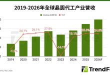 TrendForce：台积电、三星晶圆代工已针对 5/4nm 主力制程涨价-紫竹林-程序员中文网