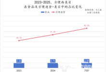 双增领跑!康师傅坐稳泡面一哥-紫竹林-程序员中文网
