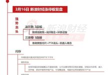 3月16日沪深两市涨停分析:法尔胜、三房巷3连板-紫竹林-程序员中文网
