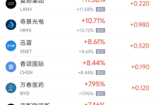 3月13日热门中概股多数下跌 小鹏汽车涨3.55%，台积电跌5%-紫竹林-程序员中文网