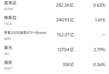 3月13日美股成交额前20：特斯拉获批向全英供电-紫竹林-程序员中文网