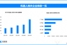 春晚机器人带动租赁市场升温 现存机器人相关企业超108万家-紫竹林-程序员中文网