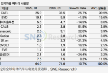 SNE Research：2026 年 1 月韩国三大电池厂商份额降至 12.0%，美国市场销量暴跌 30.2% 成主因-紫竹林-程序员中文网