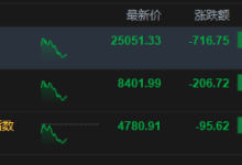 港股午评:恒指跌2.78% 科指跌1.96%失守4800点 科网股、黄金股普跌 油气股回调 百勤油服跌超25%-紫竹林-程序员中文网