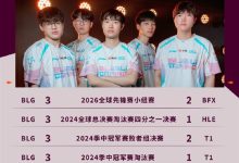 《英雄联盟》2026全球先锋赛揭幕战:BLG 3:2力克BFX 时隔515天BO5战胜LCK-紫竹林-程序员中文网