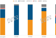 小米拍摄眼镜夺2025年销量第一 份额独占超50%-紫竹林-程序员中文网