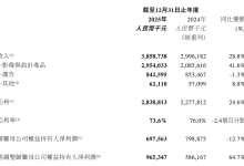 靠AI一年收入38亿，美图创始人：大模型吞噬应用不成立-紫竹林-程序员中文网