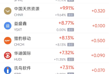 3月3日热门中概股多数下跌 中国新城农村涨5.99%，小鹏汽车跌3.22%-紫竹林-程序员中文网