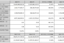 先导智能2025年业绩暴增：归母净利润15.64亿元 同比激增446.58%-紫竹林-程序员中文网